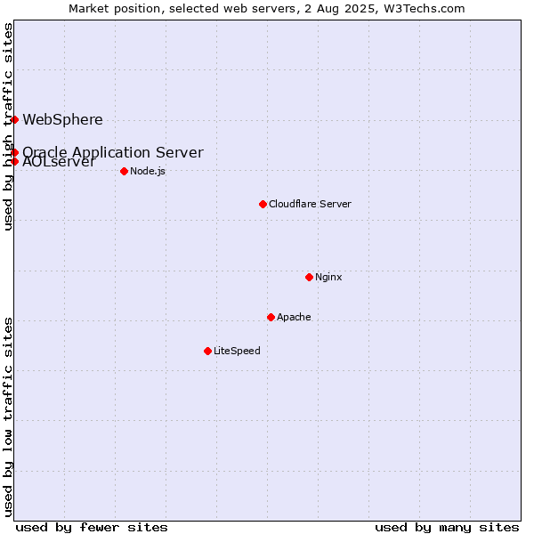 Market position of Oracle Application Server vs. AOLserver vs. WebSphere