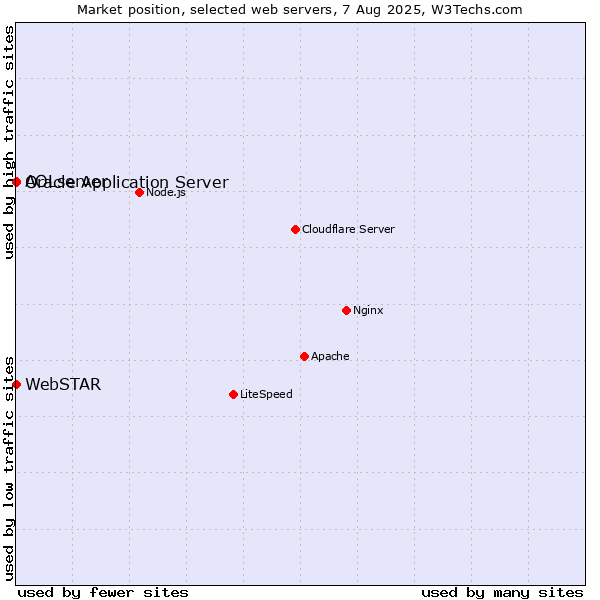 Market position of Oracle Application Server vs. AOLserver vs. WebSTAR