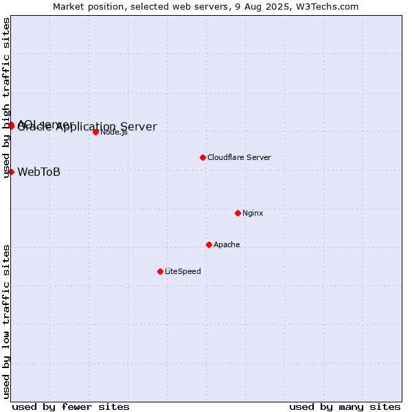 Market position of Oracle Application Server vs. AOLserver vs. WebToB