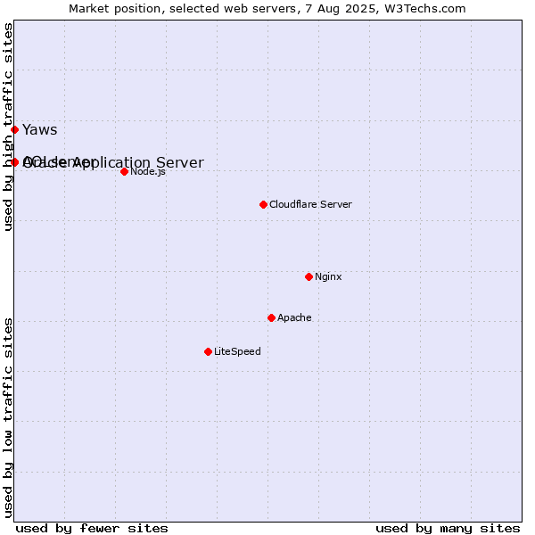 Market position of Oracle Application Server vs. AOLserver vs. Yaws