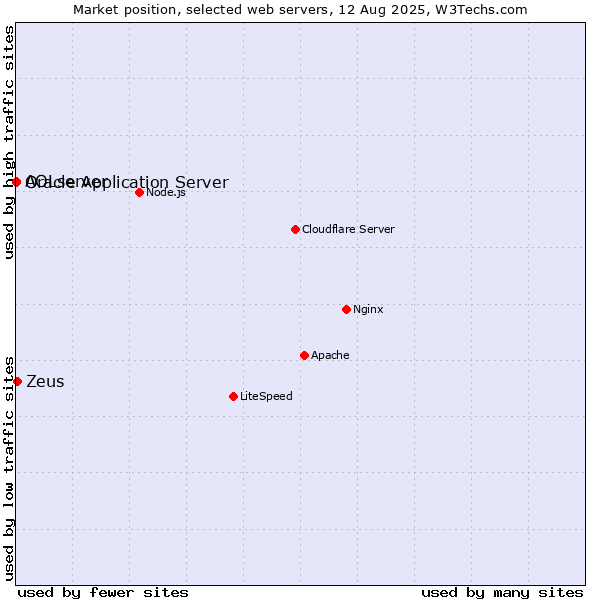 Market position of Zeus vs. Oracle Application Server vs. AOLserver