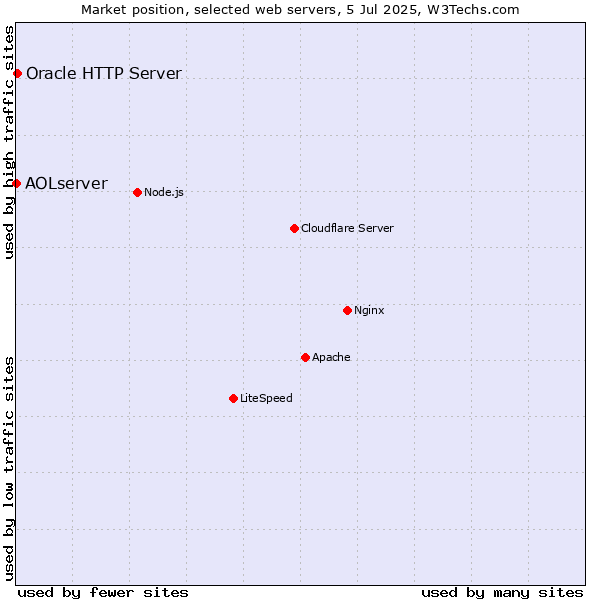 Market position of Oracle HTTP Server vs. AOLserver