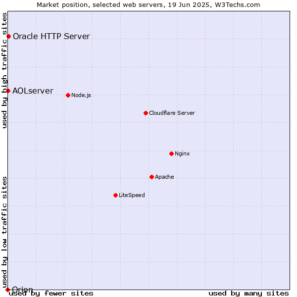 Market position of Oracle HTTP Server vs. AOLserver vs. Orion