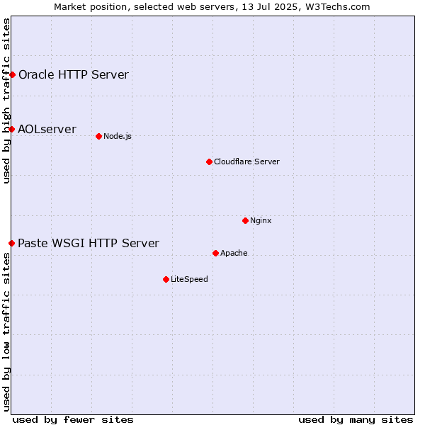 Market position of Oracle HTTP Server vs. AOLserver vs. Paste WSGI HTTP Server