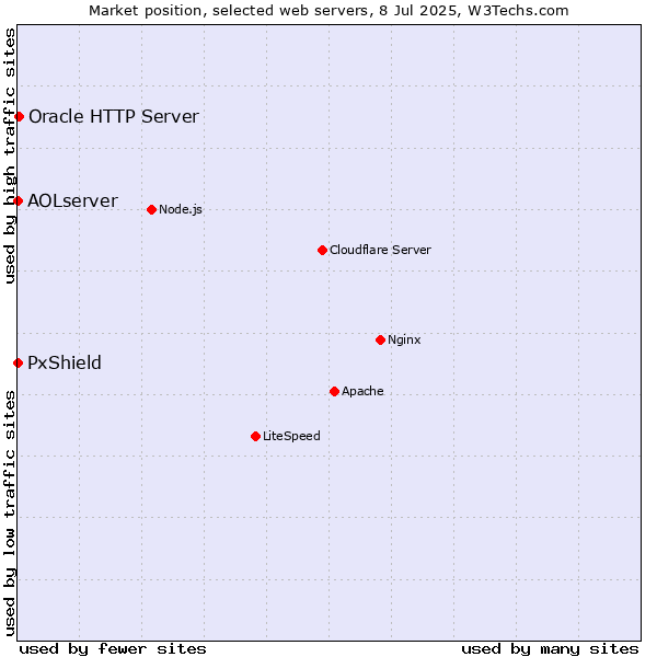 Market position of Oracle HTTP Server vs. PxShield vs. AOLserver