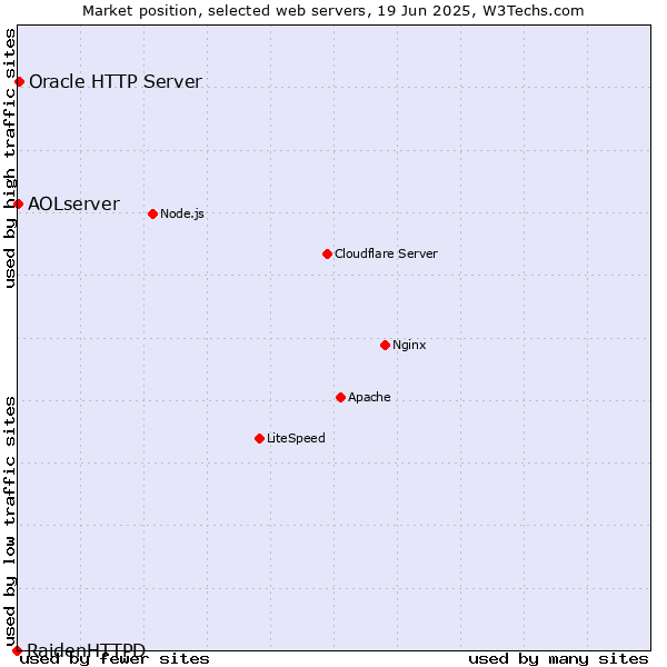 Market position of Oracle HTTP Server vs. AOLserver vs. RaidenHTTPD
