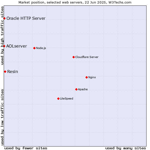 Market position of Resin vs. Oracle HTTP Server vs. AOLserver