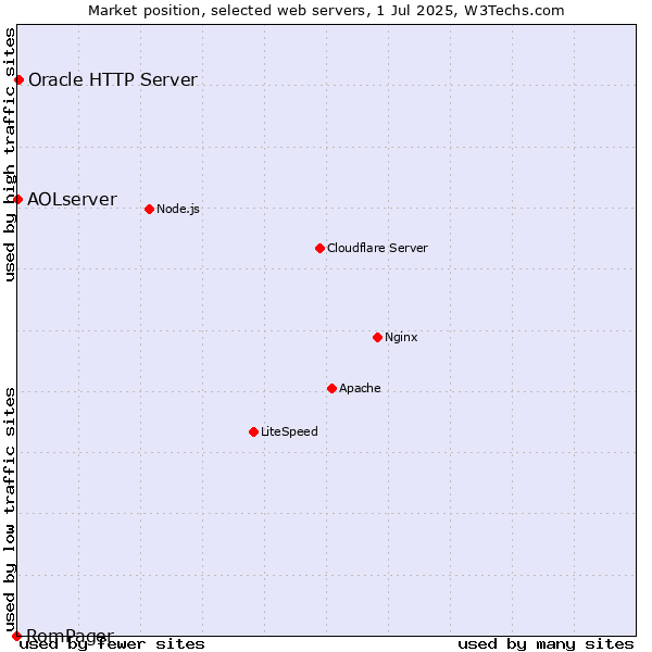 Market position of Oracle HTTP Server vs. AOLserver vs. RomPager