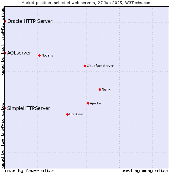Market position of Oracle HTTP Server vs. SimpleHTTPServer vs. AOLserver