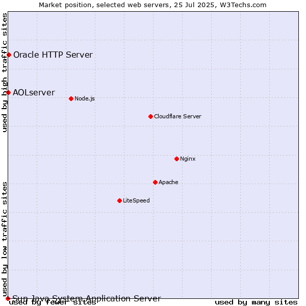 Market position of Oracle HTTP Server vs. AOLserver vs. Sun Java System Application Server