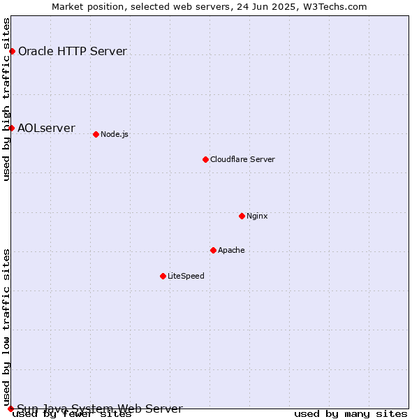 Market position of Oracle HTTP Server vs. AOLserver vs. Sun Java System Web Server