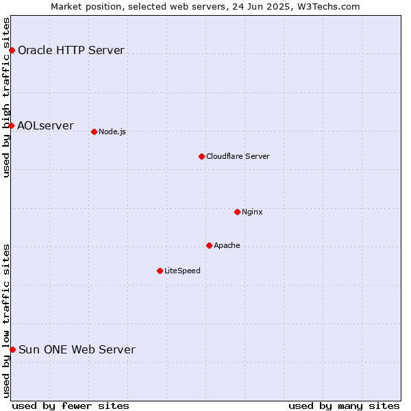 Market position of Sun ONE Web Server vs. Oracle HTTP Server vs. AOLserver