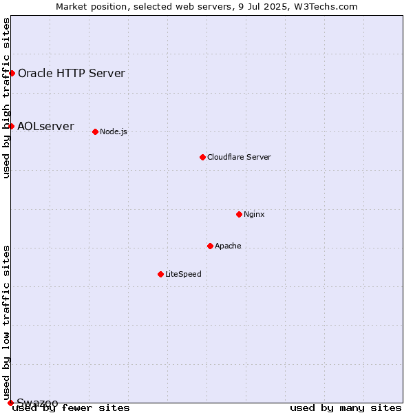 Market position of Oracle HTTP Server vs. AOLserver vs. Swazoo