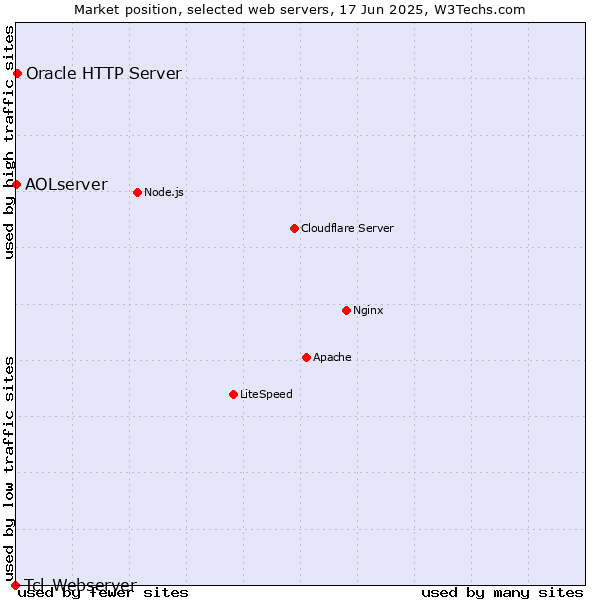 Market position of Oracle HTTP Server vs. AOLserver vs. Tcl-Webserver