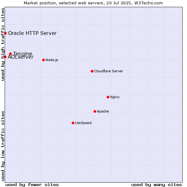 Market position of Tengine vs. Oracle HTTP Server vs. AOLserver