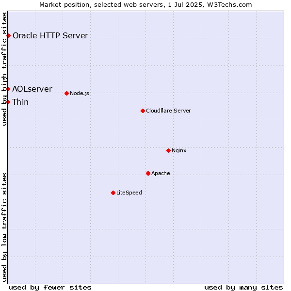 Market position of Oracle HTTP Server vs. Thin vs. AOLserver