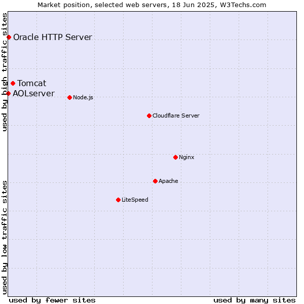 Market position of Tomcat vs. Oracle HTTP Server vs. AOLserver