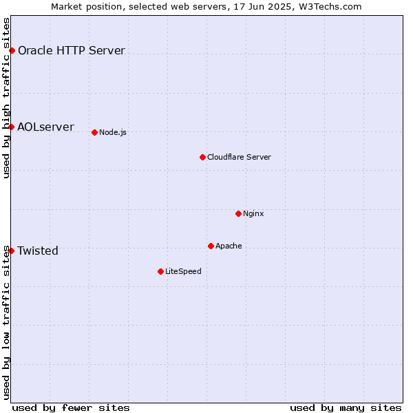 Market position of Oracle HTTP Server vs. Twisted vs. AOLserver