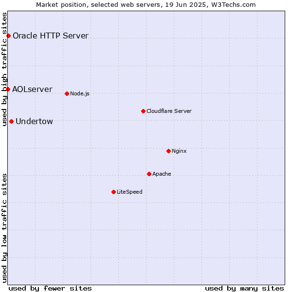 Market position of Undertow vs. Oracle HTTP Server vs. AOLserver