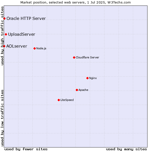 Market position of UploadServer vs. Oracle HTTP Server vs. AOLserver