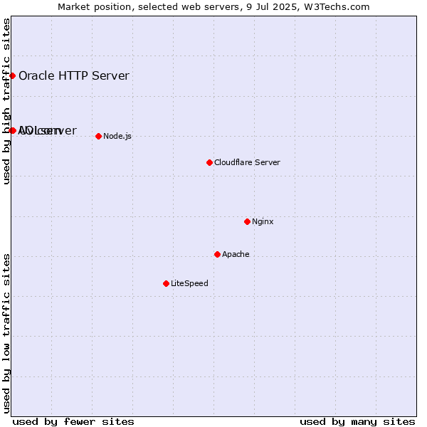 Market position of Uvicorn vs. Oracle HTTP Server vs. AOLserver