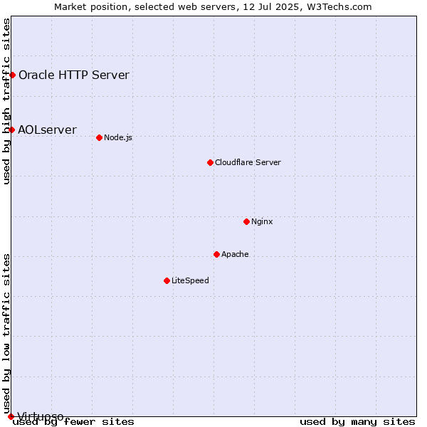 Market position of Oracle HTTP Server vs. AOLserver vs. Virtuoso