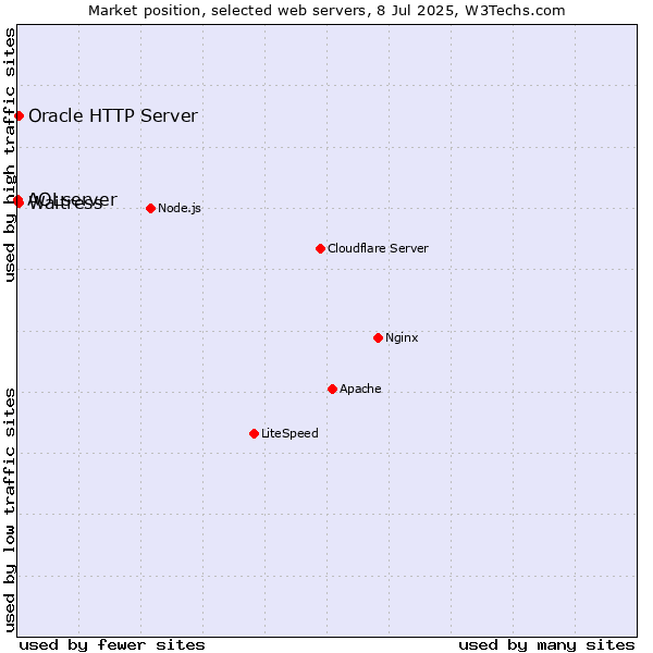 Market position of Oracle HTTP Server vs. Waitress vs. AOLserver