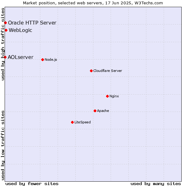 Market position of WebLogic vs. Oracle HTTP Server vs. AOLserver