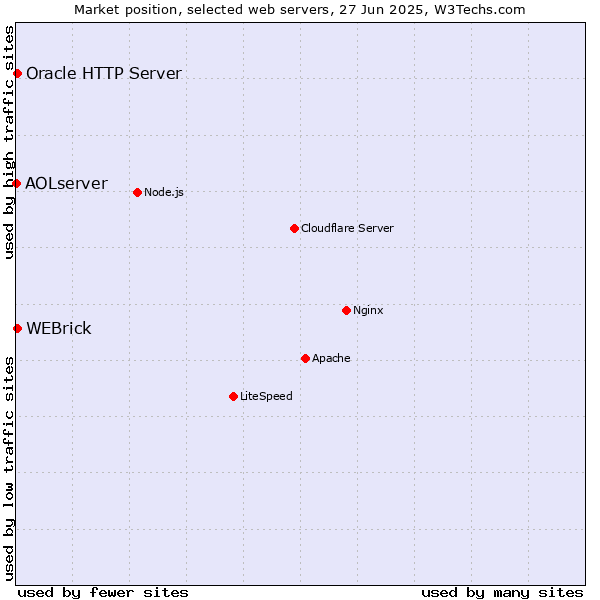 Market position of Oracle HTTP Server vs. WEBrick vs. AOLserver
