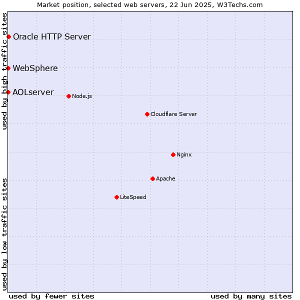 Market position of Oracle HTTP Server vs. AOLserver vs. WebSphere