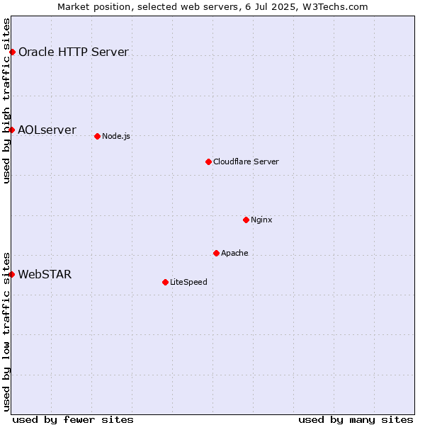 Market position of Oracle HTTP Server vs. AOLserver vs. WebSTAR