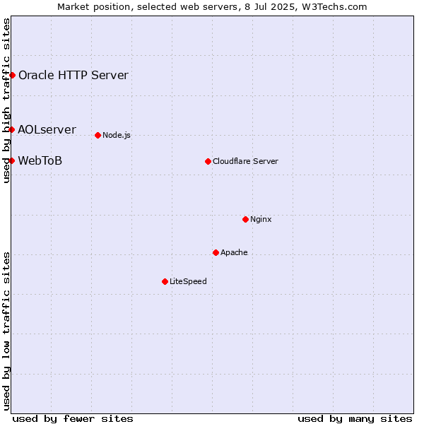 Market position of Oracle HTTP Server vs. AOLserver vs. WebToB