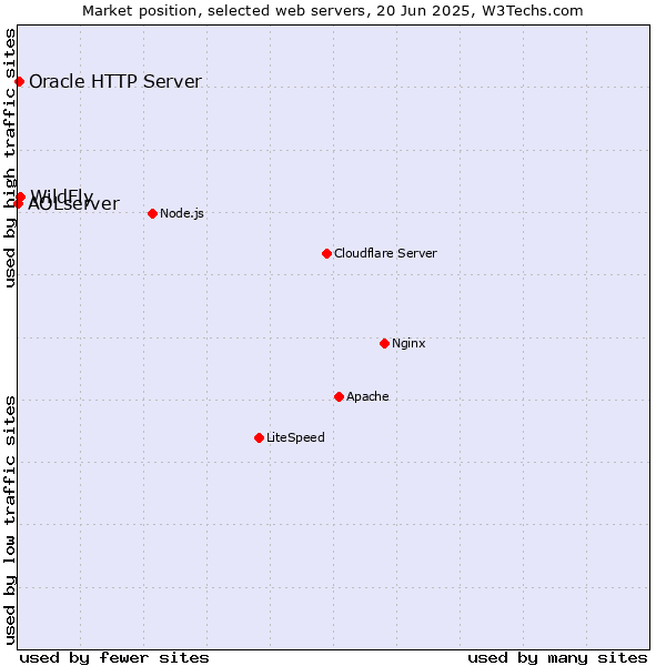 Market position of WildFly vs. Oracle HTTP Server vs. AOLserver