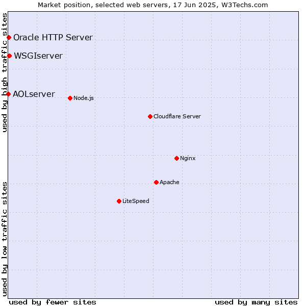 Market position of WSGIserver vs. Oracle HTTP Server vs. AOLserver