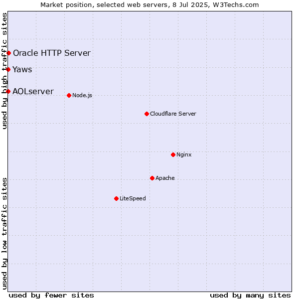 Market position of Oracle HTTP Server vs. AOLserver vs. Yaws