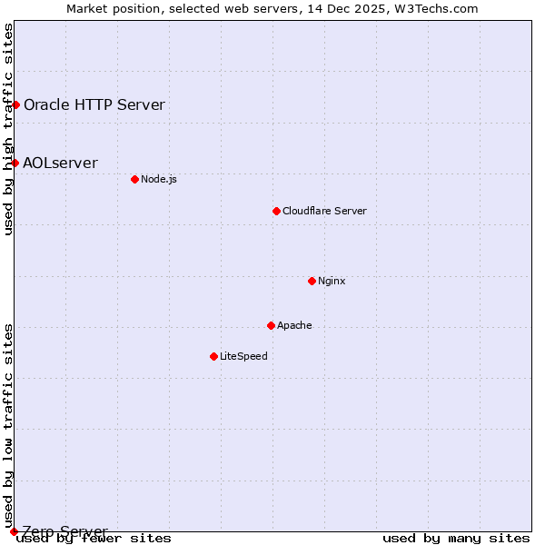 Market position of Oracle HTTP Server vs. AOLserver vs. Zero Server