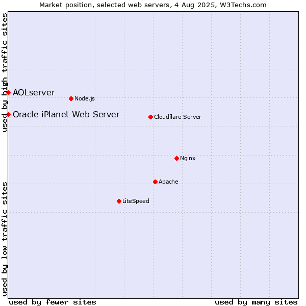 Market position of AOLserver vs. Oracle iPlanet Web Server