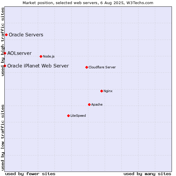 Market position of Oracle Servers vs. AOLserver vs. Oracle iPlanet Web Server