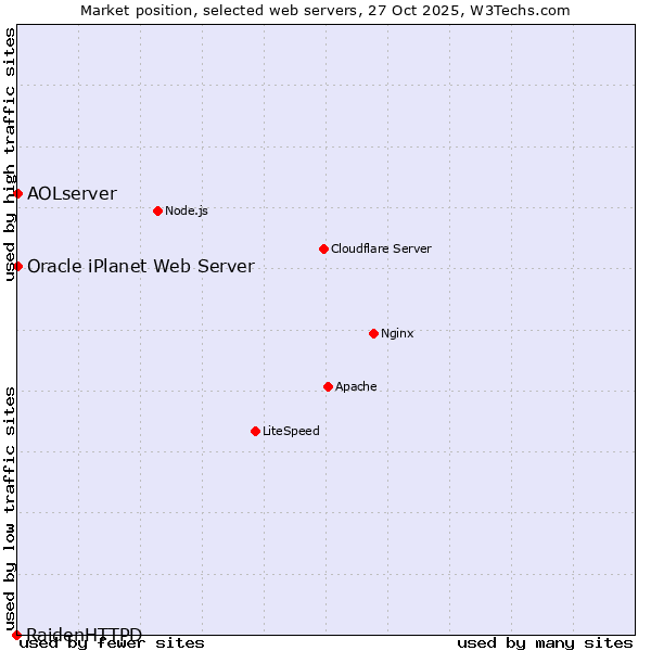 Market position of AOLserver vs. Oracle iPlanet Web Server vs. RaidenHTTPD