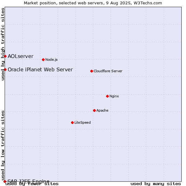 Market position of AOLserver vs. Oracle iPlanet Web Server vs. SAP J2EE Engine