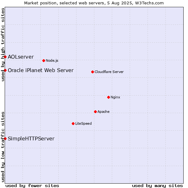 Market position of SimpleHTTPServer vs. AOLserver vs. Oracle iPlanet Web Server