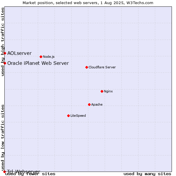 Market position of AOLserver vs. Oracle iPlanet Web Server vs. Tcl-Webserver