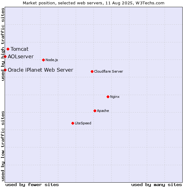 Market position of Tomcat vs. AOLserver vs. Oracle iPlanet Web Server