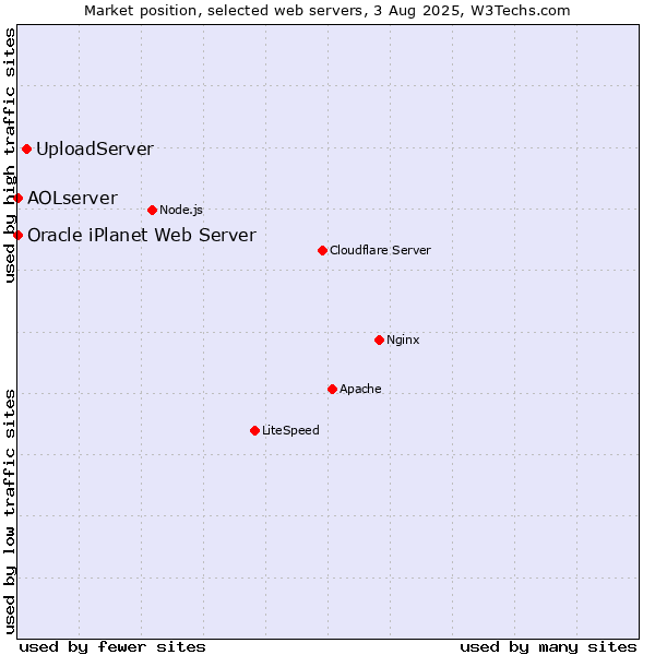 Market position of UploadServer vs. AOLserver vs. Oracle iPlanet Web Server