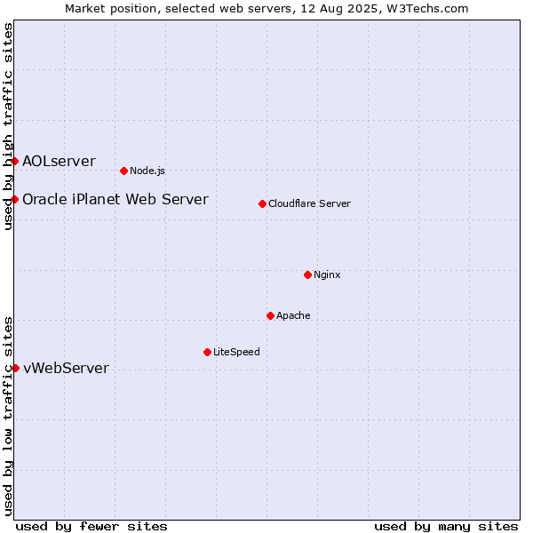 Market position of vWebServer vs. AOLserver vs. Oracle iPlanet Web Server