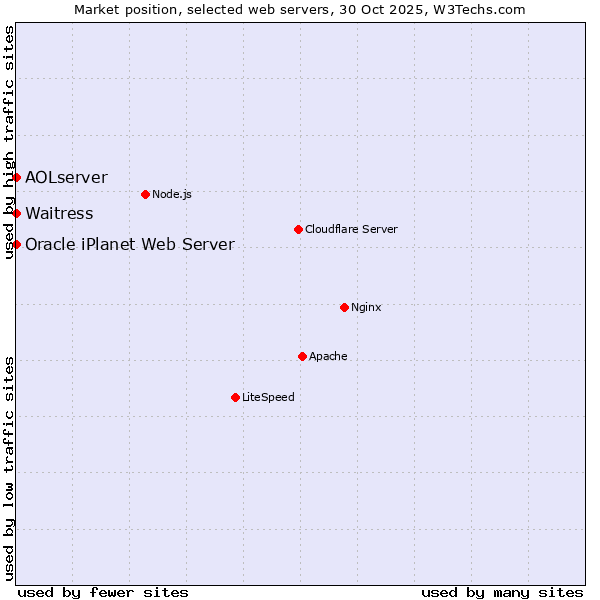 Market position of Waitress vs. AOLserver vs. Oracle iPlanet Web Server