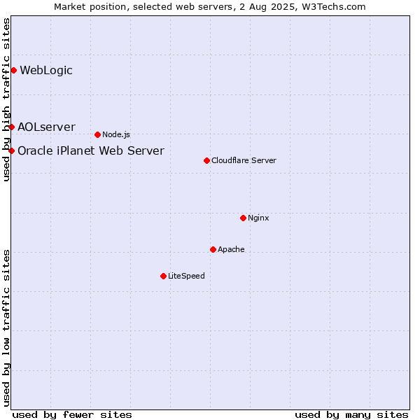 Market position of WebLogic vs. AOLserver vs. Oracle iPlanet Web Server