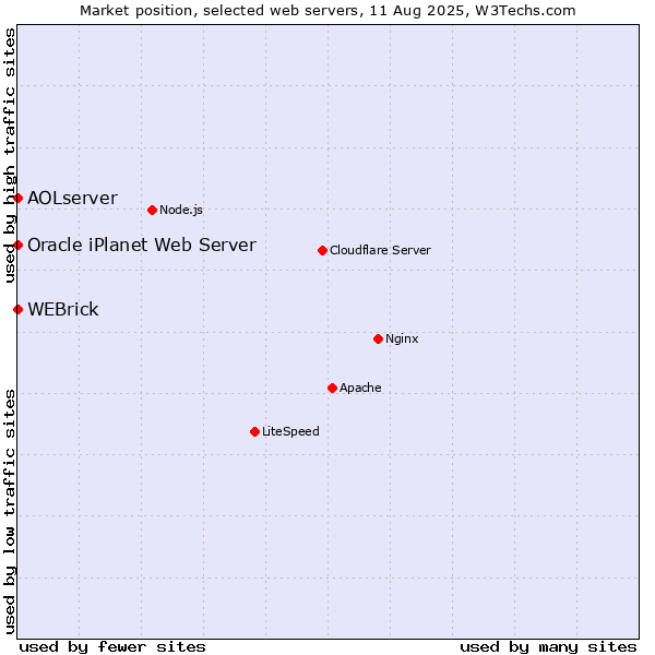 Market position of WEBrick vs. AOLserver vs. Oracle iPlanet Web Server