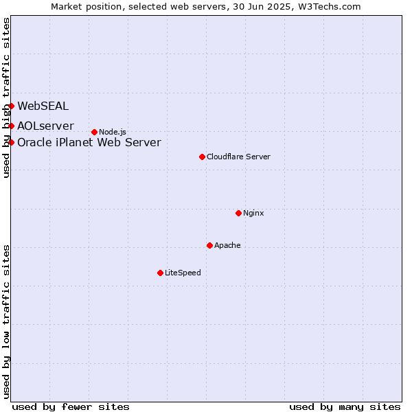 Market position of AOLserver vs. Oracle iPlanet Web Server vs. WebSEAL