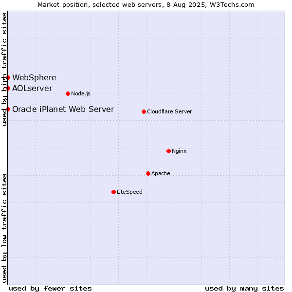 Market position of AOLserver vs. WebSphere vs. Oracle iPlanet Web Server